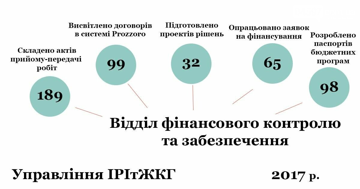 Звіт управління інфраструктури та ЖКХ , фото-11 Звіт управління інфраструктури та ЖКХ , фото-11