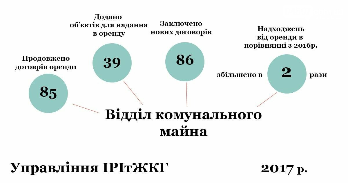 Звіт управління інфраструктури та ЖКХ , фото-10 Звіт управління інфраструктури та ЖКХ , фото-10