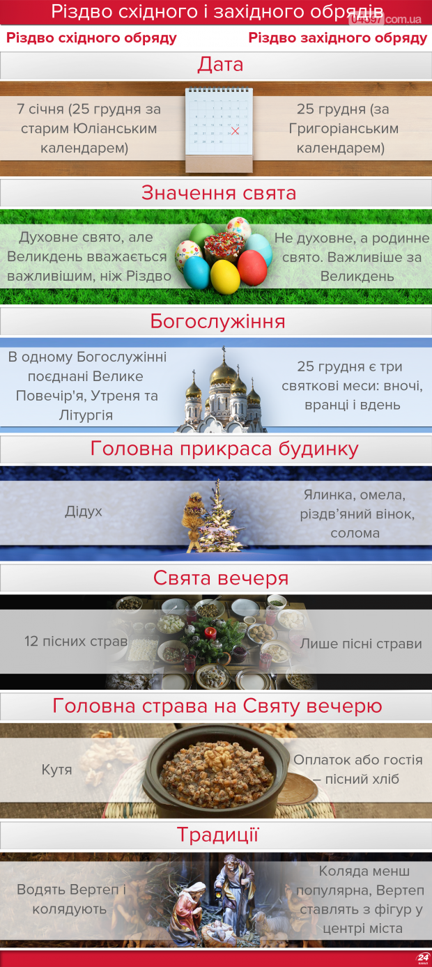 Чим відрізняється католицьке Різдво від православного: ціка..., фото-5 Чим відрізняється католицьке Різдво від православного: цікаві факти, фото-5