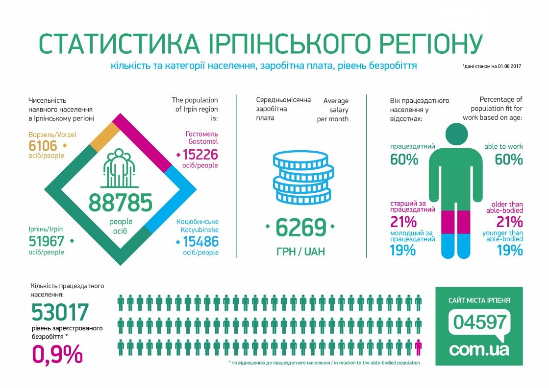 Скільки заробляють Ірпінчани?, фото-1 Скільки заробляють Ірпінчани?, фото-1
