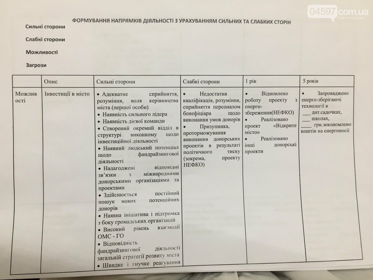 Ірпеню зробили SWOT-аналіз, фото-3 Ірпеню зробили SWOT-аналіз, фото-3