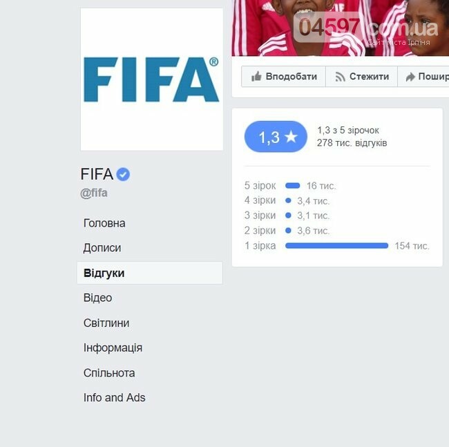 FIFA відключила рейтинг в Facebook через флешмоб українців, фото-1 FIFA відключила рейтинг в Facebook через флешмоб українців, фото-1