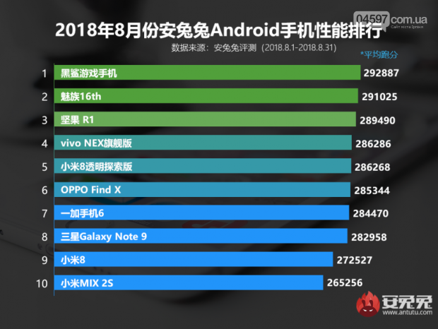 Топ-10 найшвидших Android-смартфонів серпня, фото-1 Топ-10 найшвидших Android-смартфонів серпня, фото-1