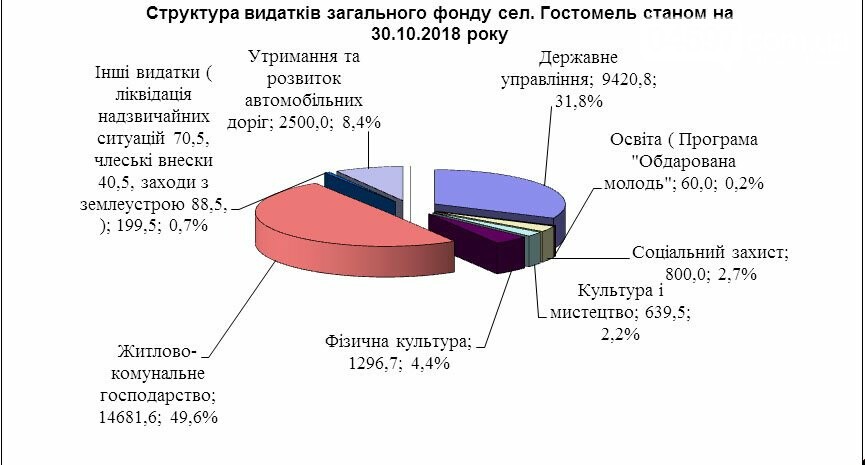 Коли Гостомель стане як Ірпінь?, фото-2 Коли Гостомель стане як Ірпінь?, фото-2