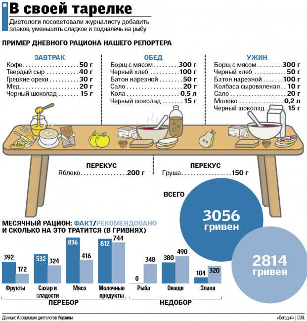 Місячний раціон ірпінців на 3000 гривень, фото-1 Місячний раціон ірпінців на 3000 гривень, фото-1