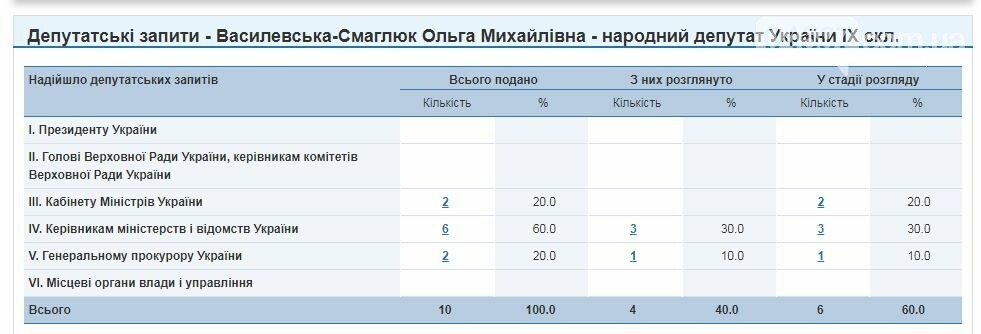 Олександр Горобець: що він зробив за 3 місяці, фото-3 Олександр Горобець: що він зробив за 3 місяці, фото-3