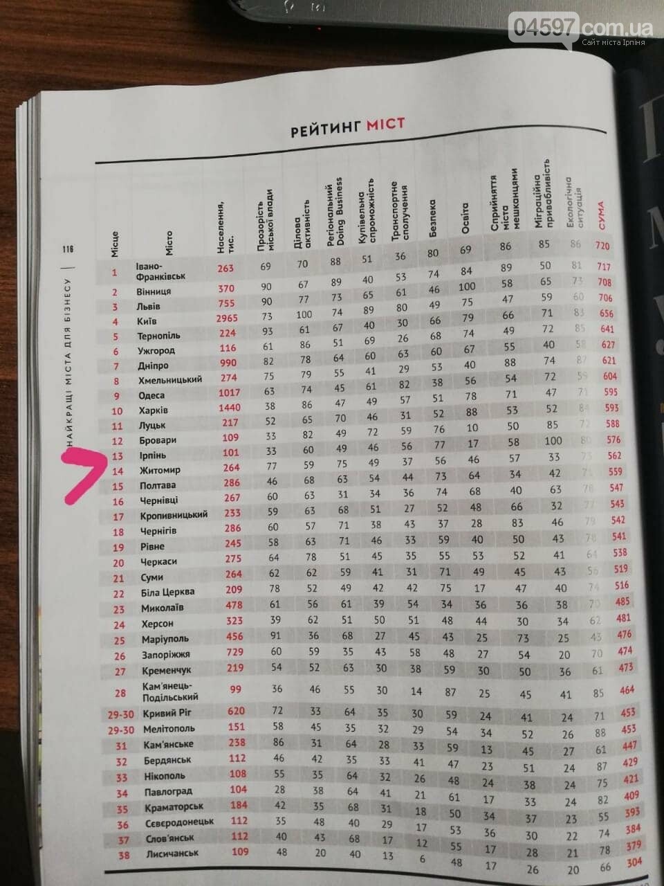 Журнал Forbes поставив Ірпінь в ТОП, фото-2 Журнал Forbes поставив Ірпінь в ТОП, фото-2