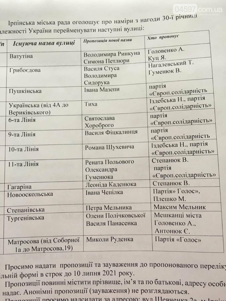 Вулиці в ірпені, які планують перейменувати Вулиці в ірпені, які планують перейменувати