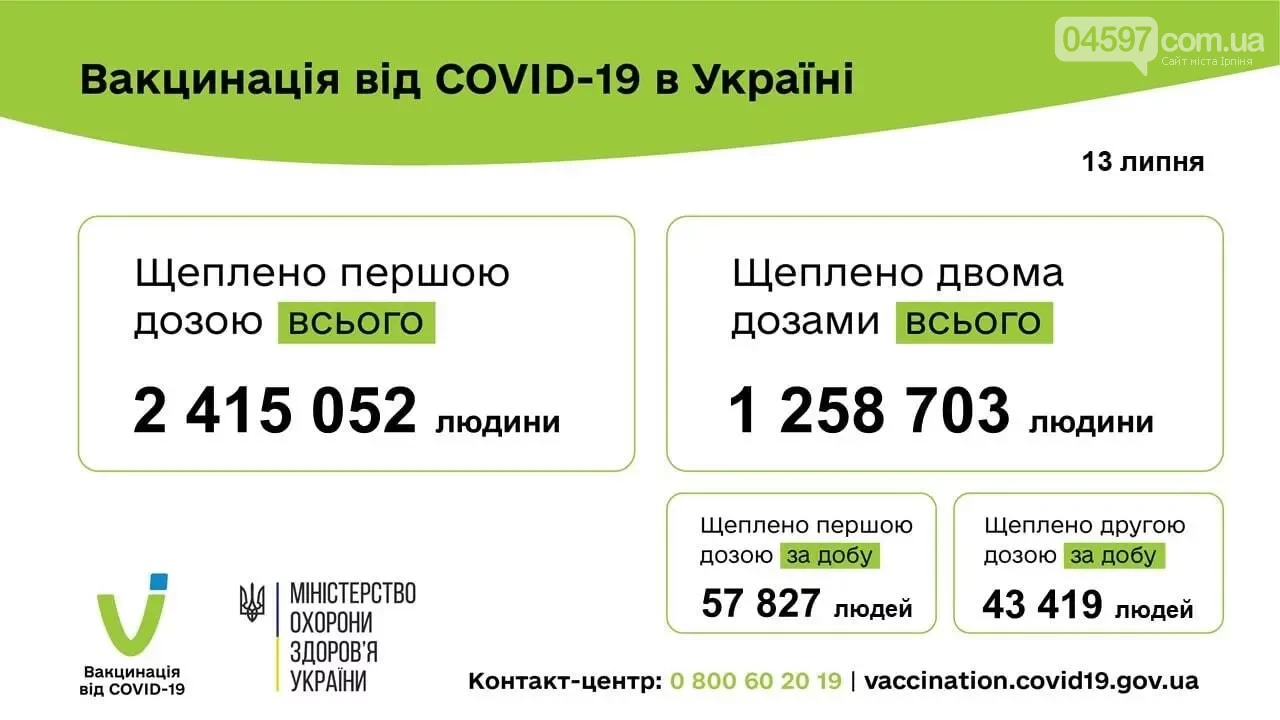 Статиста щеплень від коронавірусу в Україні